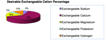 Desirable Cation Balance